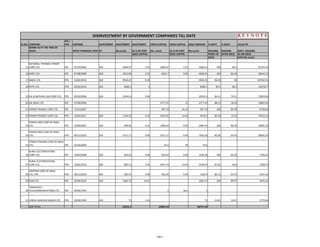SL.NO. COMPANY
IPO / 
FPO OPENING DIVESTMENT DIVESTMENT DIVESTMENT FRESH CAPITAL FRESH CAPITAL ISSUE AMOUNT % GOVT. % GOVT. VALUE OF
(NAME AS AT THE TIME OF 
ISSUE) DATE/ FINANCIAL YEAR BY (Rs.crore) AS % OF POST (Rs. crore) AS % OF POST (Rs.crore) HOLDING HOLDING GOVT. HOLDING
ISSUE CAPITAL ISSUE CAPITAL PRIOR TO AFTER ISSUE AS ON ISSUE
ISSUE DATE (Rs.crore)
DISINVESTMENT BY GOVERNMENT COMPANIES TILL DATE 
15
NATIONAL THERMAL POWER 
CORP.LTD. IPO     07/10/2004   GOI 2684.07 5.25 2684.07 5.25 5368.15 100 89.5 45753.73
16 NHPC LTD. IPO     07/08/2009   GOI 2012.85 4.55 4025.7 9.09 6038.55 100 86.36 38244.13
17 NMDC LTD. FPO     10/03/2010   GOI 9930.45 8.38 9930.45 98.38 90 107052.55
18 NTPC LTD. FPO     03/02/2010   GOI 8480.1 5 8480.1 89.5 84.5 140740.7
19 OIL & NATURAL GAS CORP.LTD. FPO     05/03/2004   GOI 10542.4 9.96 10542.4 84.11 74.11 79303.03
20 OIL INDIA LTD. IPO     07/09/2009   2777.25 11 2777.25 88.13 78.43 19802.95
21 POWER FINANCE CORP.LTD. IPO     31/01/2007   997.19 10.22 997.19 100 89.78 8758.83
22 POWER FINANCE CORP LTD FPO 10/05/2011 GOI 1144 55 4 35 3433 65 13 04 4578 2 89 78 73 72 19753 1522 POWER FINANCE CORP.LTD. FPO     10/05/2011   GOI 1144.55 4.35 3433.65 13.04 4578.2 89.78 73.72 19753.15
23
POWER GRID CORP.OF INDIA 
LTD. IPO     10/09/2007   GOI 994.82 4.55 1989.63 9.09 2984.45 100 86.36 18901.52
24
POWER GRID CORP.OF INDIA 
LTD. FPO     09/11/2010   GOI 3721.17 9.09 3721.17 9.09 7442.34 86.36 69.42 28926.22
25
POWER TRADING CORP.OF INDIA 
LTD. IPO     01/03/2004   93.6 39 93.6
26
RURAL ELECTRIFICATION 
CORP.LTD. IPO     19/02/2008   GOI 819.63 9.09 819.63 9.09 1639.26 100 81.82 7376.67
27
RURAL ELECTRIFICATION 
CORP.LTD. FPO     19/02/2010   GOI 882.51 4.35 2647.53 13.04 3530.04 81.82 66.8 13587.9
28
SHIPPING CORP.OF INDIA 
LTD.,THE FPO     30/11/2010   GOI 582.45 9.09 582.45 9.09 1164.9 80.12 63.75 4157.16
29 SJVN LTD. IPO     29/04/2010   GOI 1062.74 10.03 1062.74 100 89.97 9676.23
30
TAMILNADU 
TELECOMMUNICATIONS LTD. IPO     09/05/1991   5 46.6 5
31 VIDESH SANCHAR NIGAM LTD. FPO     20/09/1999   GOI 75 1.05 75 54.02 52.97 3774.04
SUB TOTAL  64915.2 24842.29 89757.49
Page 2
 