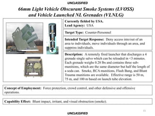 UNCLASSIFIED
         66mm Light Vehicle Obscurant Smoke Systems (LVOSS)
            and Vehicle Launched NL Grenades (VLNLG)
                                           Currently fielded by USA.
                                           Lead Agency: USA

                                           Target Type: Counter-Personnel

                                           Intended Target Response: Deny access into/out of an
                                           area to individuals, move individuals through an area, and
                                           suppress individuals.
                                           Description: A remotely fired launcher that discharges a 4
                                           grenade single salvo which can be reloaded in <3 minutes.
                                           Each grenade weighs 0.28 lbs and contains three sub-
                                           munitions, which are the same diameter but half the length of
                                           a soda can. Smoke, RCA munitions, Flash Bang, and Blunt
                                           Trauma munitions are available. Effective range is 50 m,
                                           75 m, and 100 m based on launch tube elevation.

Concept of Employment: Force protection, crowd control, and other defensive and offensive
operations.

Capability Effect: Blunt impact, irritant, and visual obstruction (smoke).

                                                                                                   15
                                             UNCLASSIFIED
 