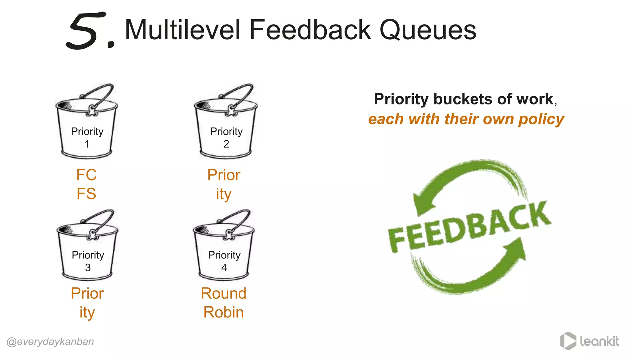 @everydaykanban
Multilevel Feedback Queues
Priority
3
Priority
2
Priority
1
Priority
4
5.
FC
FS
Priority buckets of work,
Prior
ity
Prior
ity
Round
Robin
each with their own policy
 