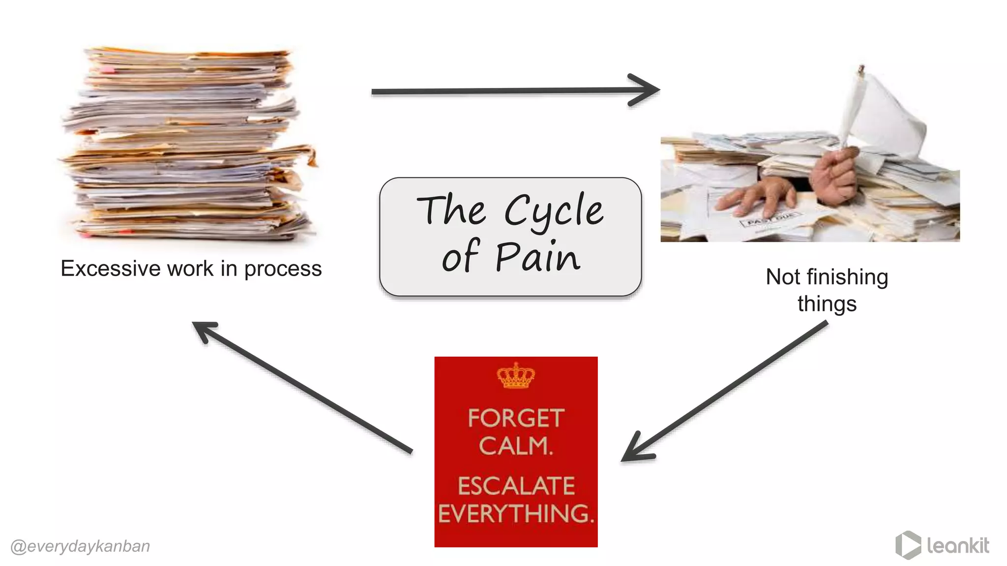 @everydaykanban
Not finishing
things
The Cycle
of PainExcessive work in process
 