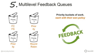 @everydaykanban
Multilevel Feedback Queues
Priority
3
Priority
2
Priority
1
Priority
4
5.
FC
FS
Priority buckets of work,
Prior
ity
Prior
ity
Round
Robin
each with their own policy
 