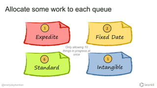 Allocate some work to each queue
@everydaykanban
Expedite
Intangible
Fixed Date
Standard
1 2
16
Only allowing 10
things in progress at
once
 