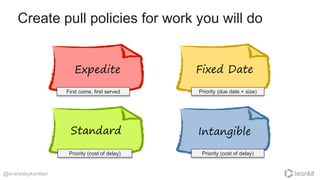 Create pull policies for work you will do
@everydaykanban
Expedite
Intangible
Fixed Date
Standard
First come, first served Priority (due date + size)
Priority (cost of delay) Priority (cost of delay)
 