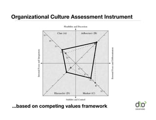 Organizational Culture Assessment Instrument




...based on competing values framework
 