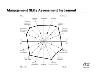 Management Skills Assessment Instrument
 