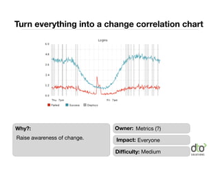 Turn everything into a change correlation chart




Why?:                        Owner: Metrics (?)
Raise awareness of cha...