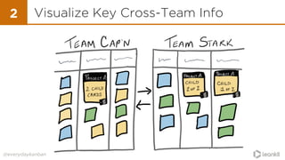 @everydaykanban
Visualize Key Cross-Team Info2
 