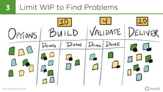@everydaykanban
Limit WIP to Find Problems3
 