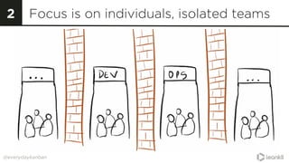 @everydaykanban
Focus is on individuals, isolated teams2
 