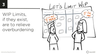 @everydaykanban
WIP Limits,
if they exist,
are to relieve
overburdening
3
 