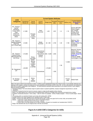 Unmanned Systems Roadmap 2007-2032
Appendix A. Unmanned Aircraft Systems (UASs)
Page 109
Current System Attributes
JUAS
Categories Operational
Altitude (ft)
Typical
Payload
Launch
Method
Weight (lbs)
Airspeed
(kts)
Endurance
(hrs)
Radius (nm)
Current Systems
(Projected by
2014)
T1 - Tactical 1
Special
Operations
Forces (SOF)
Team
Small Unit
Company &
below
≤ 1,000
Hand
launched
≤ 20 ≤ 60 < 4 < 10
Hornet, BATCAM,
Raven, Dragon
Eye, FPASS,
Pointer, Wasp,
BUSTER (rail-
launched), MAV
T2 - Tactical 2
Battalion/Brigade
Regiment
SOF Group/Flight
≤ 5,000
Primarily
EO/IR
or Comm
Relay
Mobile
launched
20 - 450 ≤ 100 < 24 < 100
Neptune, Tern,
Mako, OAV-II,
Shadow, Silver Fox,
ScanEagle,
Aerosonde
≤ 10,000
Conventional
or Vertical
Take-off and
Landing
(VTOL)
450 – 5,000 ≤ 250
Maverick, Pioneer,
Hunter, Snow
Goose, I-Gnat-ER,
ER/MP, Dragonfly,
Eagle Eye,
Firescout, BAMS,
Hummingbird, Onyx
T3 - Tactical 3
Division/Corps
MEF/Squadron/S
trike Group
O - Operational
JTF
≤ 40,000
Above,
plus SAR,
SIGINT,
Moving
Target
Indicator
(MTI),
or WPNS
≤ 15,000
< 2,000
Predator, N-UCAS,
Reaper
S - Strategic
National
> 40,000
Above,
plus
RADAR
Conventional
> 15,000
> 250
< 36
Theater
wide
Global Hawk
Note: This chart is meant to be evolutionary in nature. It reflects current capability/technology and is likely to evolve. As an example, although not a
separate JUAS category, airships are recognized as having capabilities and attributes similar to other UAS. As their utility becomes more operational,
they will be included in appropriate JUAS categories. The data presented represents typical parameters for the systems that fall in each category;
there are several exceptions.
- Operational Altitude: The normal altitude range for systems based on payload capabilities, airspace management requirements, & aircraft
capabilities
- Endurance: Includes the time from launch to recovery, based on single aircraft capability without refueling
- Radius: The radial distance from a launch site to the operating area, limited by C2 linkage and/or endurance and desired time on station
- Exceptions: Aerosonde endurance - 30 hrs; radius - 1,000 nm; Silver Fox airspeed - 105 kts; Predator airspeed - 118 kts; N-UCAS weight - 46,000
lbs
- UA operating within an operational theater must comply with existing ACO / SPINS
- Airspeed: 250 kts is the upper airspeed limit for operations below 10,000 ft MSL
- Weight: 1,320 lbs is the upper MGTOW limit for FAA light sport aircraft, 12,500 is the upper limit for normal, utility, and acrobatic aircraft
- Altitude: -- 1,200 ft AGL is upper altitude limit for Class G uncontrolled airspace
-- 3,000 ft AGL is the lower limit for VFR en-route altitudes
-- 18,000 ft MSL is the lower altitude limit of Class A airspace, (Predator is an exception as it operates above 18,000 ft.)
- Design: FAA standards also vary for winged aircraft, rotorcraft, and airships
Figure A.4 JUAS COE’s Categories for UASs
 