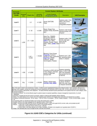 Unmanned Systems Roadmap 2007-2032
Appendix A. Unmanned Aircraft Systems (UASs)
Page 110
Current System Attributes
Domestic
Use UAS
Levels
Airspeed
(kts)
Weight (lbs)
Operating
Altitude (ft)
Current Systems
(Projected by 2014)
Description UAS Examples
Level 0 ≤ 2 ≤ 1,200
Hornet, BATCAM,
Wasp
Systems under 2 lbs,
within LOS control,
operating in
unregulated airspace
Level 1 2 - 20 ≤ 3,000
Raven, Dragon Eye,
FPASS, Pointer, BUSTER,
MAV
Systems under 20 lbs,
operating below VFR
airspace
Level 2 21 – 1,320
Silver Fox, FINDER,
Aerosonde, MARTS
ScanEagle, Neptune,
OAV-II, Tern, Mako,
Shadow, Pioneer, REAP,
RAID, TARS, JLENS, Killer
Bee
Systems under 1,320
lbs fall under light
sport aircraft
standards
Level 3
≤ 250
1,321 –
12,500
Maverick, Snow Goose,
Dragonfly, Hunter A,
Hunter B, Onyx, I-Gnat-ER,
Eagle Eye, ER/MP,
Firescout, BAMS,
Hummingbird, Predator
Systems over 1,320
lbs, operating below
Class A airspace
Level 4 > 250 ≤ 12,500
< 18,000
Currently no DOD UAS fall
in this category. Example
system is Killer Bee
concept UAS
Systems operating
below 10,000 ft MSL
with max airspeeds
that exceed the limit
of 250 kts
Level 5 Any > 12,500 ≥ 18,000
Reaper, Global Hawk
N-UCAS, HAA, NSMV
Systems operating at
or above 18,000 ft
MSL fall under Class
A airspace standards
Note: This chart is meant to be evolutionary in nature. It reflects current capability/technology and is likely to evolve. As an example, although not a
separate JUAS category, airships are recognized as having capabilities and attributes similar to other UAS. As their utility becomes more operational,
they will be included in appropriate JUAS categories. The data presented represents typical parameters for the systems that fall in each category; there
are several exceptions.
- Operational Altitude: The normal altitude range for systems based on payload capabilities, airspace management requirements, & aircraft
capabilities
- Endurance: Includes the time from launch to recovery, based on single aircraft capability without refueling
- Radius: The radial distance from a launch site to the operating area, limited by C2 linkage and/or endurance and desired time on station
- Exceptions: Aerosonde endurance - 30 hrs; radius - 1,000 nm; Silver Fox airspeed - 105 kts; Predator airspeed - 118 kts; N-UCAS weight - 46,000
lbs
- UA operating within an operational theater must comply with existing ACO / SPINS
- Airspeed: 250 kts is the upper airspeed limit for operations below 10,000 ft MSL
- Weight: 1,320 lbs is the upper MGTOW limit for FAA light sport aircraft, 12,500 is the upper limit for normal, utility, and acrobatic aircraft
- Altitude: -- 1,200 ft AGL is upper altitude limit for Class G uncontrolled airspace
-- 3,000 ft AGL is the lower limit for VFR en-route altitudes
-- 18,000 ft MSL is the lower altitude limit of Class A airspace, (Predator is an exception as it operates above 18,000 ft.)
- Design: FAA standards also vary for winged aircraft, rotorcraft, and airships
BATCAM
Raven
Scan Eagle
Shadow
Hunter
Killer
Bee
MQ-1/Predator
RQ-4/Global Hawk
Figure A.4 JUAS COE’s Categories for UASs (continued)
 