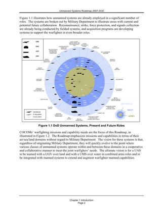 Unmanned Systems Roadmap 2007-2032
Chapter 1 Introduction
Page 2
Figure 1.1 illustrates how unmanned systems are already employed in a significant number of
roles. The systems are broken out by Military Department to illustrate areas with current and
potential future collaboration. Reconnaissance, strike, force protection, and signals collection
are already being conducted by fielded systems, and acquisition programs are developing
systems to support the warfighter in even broader roles.
Figure 1.1 DoD Unmanned Systems, Present and Future Roles
COCOMs’ warfighting missions and capability needs are the focus of this Roadmap, as
illustrated in Figure 1.2. The Roadmap emphasizes missions and capabilities in terms of their
air/sea/land domains without regard to Military Department. The vision for these systems is that,
regardless of originating Military Department, they will quickly evolve to the point where
various classes of unmanned systems operate within and between these domains in a cooperative
and collaborative manner to meet the joint warfighers’ needs. The ultimate vision is for a UAS
to be teamed with a UGV over land and with a UMS over water in combined arms roles and to
be integrated with manned systems to extend and augment warfighter manned capabilities.
STRIKE/
TIME-CRITICAL
STRIKE FORCE
PROTECTION
ANTI SUBMARINE
WARFARE
SURFACE
WARFARE
MINE
WARFARE
AIR WARFARE
ELECTRONIC
WARFARE
METOC
OCEANOGRAPHY
DIGITAL MAPPING
COMMUNICATIONS
NAVIGATION
NETWORK NODE
COMBAT SAR
WEAPONS OF MASS
DESTRUCTION/
CHEMICAL/BIOLOGICALSPECIAL
OPERATIONS
SEA
BASING
EOD/IED
DEFEAT
FIREFIGHTING
OBSTACLE
PLACEMENT /
PAYLOAD DELIVERY
WEAPONS
DELIVERY
TARGET
DESIGNATION
TARGET
SERVICES /
INSPECTION
PSYCHOLOGICAL
OPERATIONS /
INFORMATION
OPERATIONS
SUPPRESSION OF
ENEMY AIR
DEFENSES
MARITIME
INTERDICTION
OPERATIONS ARMY
NAVY
AIR FORCE
Operational
In Acquisition
Future Vision
INTELLIGENCE,
SURVEILLANCE, AND
RECONNAISSANCE
(ISR)
UAS
UGV
UUV
USV
 