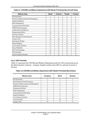 Unmanned Systems Roadmap 2007-2032
Chapter 4 COCOM Mission and Capability Needs
Page 21
Table 4.1 COCOM and Military Department UAS Needs Prioritized By Aircraft Class
Mission Area Small Tactical Theater Combat
Reconnaissance 1 1 1 1
Precision Target Location and Designation 2 2 2 2
Signals Intelligence 7 3 3 4
Battle Management 3 4 5 6
Communications/Data Relay 8 6 4 7
CBRNE Reconnaissance 5 5 9 8
Combat Search and Rescue 4 7 8 9
Weaponization/Strike 16 8 7 3
Electronic Warfare 12 11 6 5
Mine Detection/Countermeasures 6 9 12 11
Counter CCD 10 10 11 12
Information Warfare 13 12 13 10
Digital Mapping 15 14 10 14
Covert Sensor Insertion 11 15 15 13
Decoy/Pathfinder 9 13 18 16
SOF Team Resupply 14 16 14 15
GPS Pseudolite 18 17 17 17
Littoral Undersea Warfare 17 18 16 18
4.2.3. UGV Priorities
Table 4.2 represents the COCOM and Military Department needs for UGVs prioritized across
the following three echelons: company, brigade combat teams (BCTs), and unit of action or
division.
Table 4.2 COCOM and Military Department UGV Needs Prioritized By Echelon
Mission Area Company BCTs Division
Reconnaissance 1 1 1
Mine Detection/Countermeasures 2 2 2
Precision Target Location and Designation 3 3 5
CBRNE Reconnaissance 6 4 3
Weaponization/Strike 4 6 6
Battle Management 8 5 4
Communications/Data Relay 5 7 7
Signals Intelligence 7 8 8
Covert Sensor Insertion 9 9 10
Littoral Warfare 13 10 9
Counter CCD 10 11 11
 