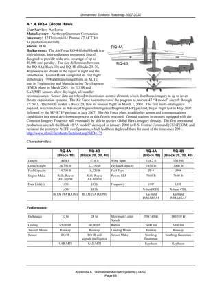 Unmanned Systems Roadmap 2007-2032
Appendix A. Unmanned Aircraft Systems (UASs)
Page 68
A.1.4. RQ-4 Global Hawk
User Service: Air Force
Manufacturer: Northrop Grumman Corporation
Inventory: 12 Delivered/61 Planned (7 ACTD +
54 production aircraft)
Status: POR
Background: The Air Force RQ-4 Global Hawk is a
high-altitude, long-endurance unmanned aircraft
designed to provide wide area coverage of up to
40,000 nm2
per day. The size differences between
the RQ-4A (Block 10) and RQ-4B (Blocks 20, 30,
40) models are shown in the figure at right and the
table below. Global Hawk completed its first flight
in February 1998 and transitioned from an ACTD
into its Engineering and Manufacturing Development
(EMD) phase in March 2001. Its EO/IR and
SAR/MTI sensors allow day/night, all-weather
reconnaissance. Sensor data are relayed to its mission control element, which distributes imagery to up to seven
theater exploitation systems. The Air Force has restructured the program to procure 47 “B model” aircraft through
FY2013. The first B model, a Block 20, flew its maiden flight on March 1, 2007. The first multi-intelligence
payload, which includes an Advanced Signals Intelligence Program (ASIP) payload, began flight test in May 2007,
followed by the MP-RTIP payload in July 2007. The Air Force plans to add other sensor and communications
capabilities in a spiral development process as this fleet is procured. Ground stations in theaters equipped with the
Common Imagery Processor will eventually be able to receive Global Hawk imagery directly. The first operational
production aircraft, the Block 10 “A model,” deployed in January 2006 to U.S. Central Command (CENTCOM) and
replaced the prototype ACTD configuration, which had been deployed there for most of the time since 2001.
http://www.af.mil/factsheets/factsheet.asp?fsID=175
Characteristics:
RQ-4A
(Block 10)
RQ-4B
(Block 20, 30, 40)
RQ-4A
(Block 10)
RQ-4B
(Block 20, 30, 40)
Length 44.4 ft 47.6 ft Wing Span 116.2 ft 130.9 ft
Gross Weight 26,750 lb 32,250 lb Payload Capacity 1950 lb 3000 lb
Fuel Capacity 14,700 lb 16,320 lb Fuel Type JP-8 JP-8
Engine Make Rolls Royce
AE-3007H
Rolls Royce
AE-3007H
Power, SLS 7600 lb 7600 lb
Data Link(s) LOS LOS Frequency UHF UHF
LOS LOS X-band CDL X-band CDL
BLOS (SATCOM) BLOS (SATCOM) Ku-band
INMARSAT
Ku-band
INMARSAT
Performance:
Endurance 32 hr 28 hr Maximum/Loiter
Speeds
350/340 kt 340/310 kt
Ceiling 65,000 ft 60,000 ft Radius 5400 nm 5400 nm
Takeoff Means Runway Runway Landing Means Runway Runway
Sensor EO/IR EO/IR and
signals intelligence
Sensor Make Northrop
Grumman
Northrop Grumman
SAR/MTI SAR/MTI Raytheon Raytheon
 