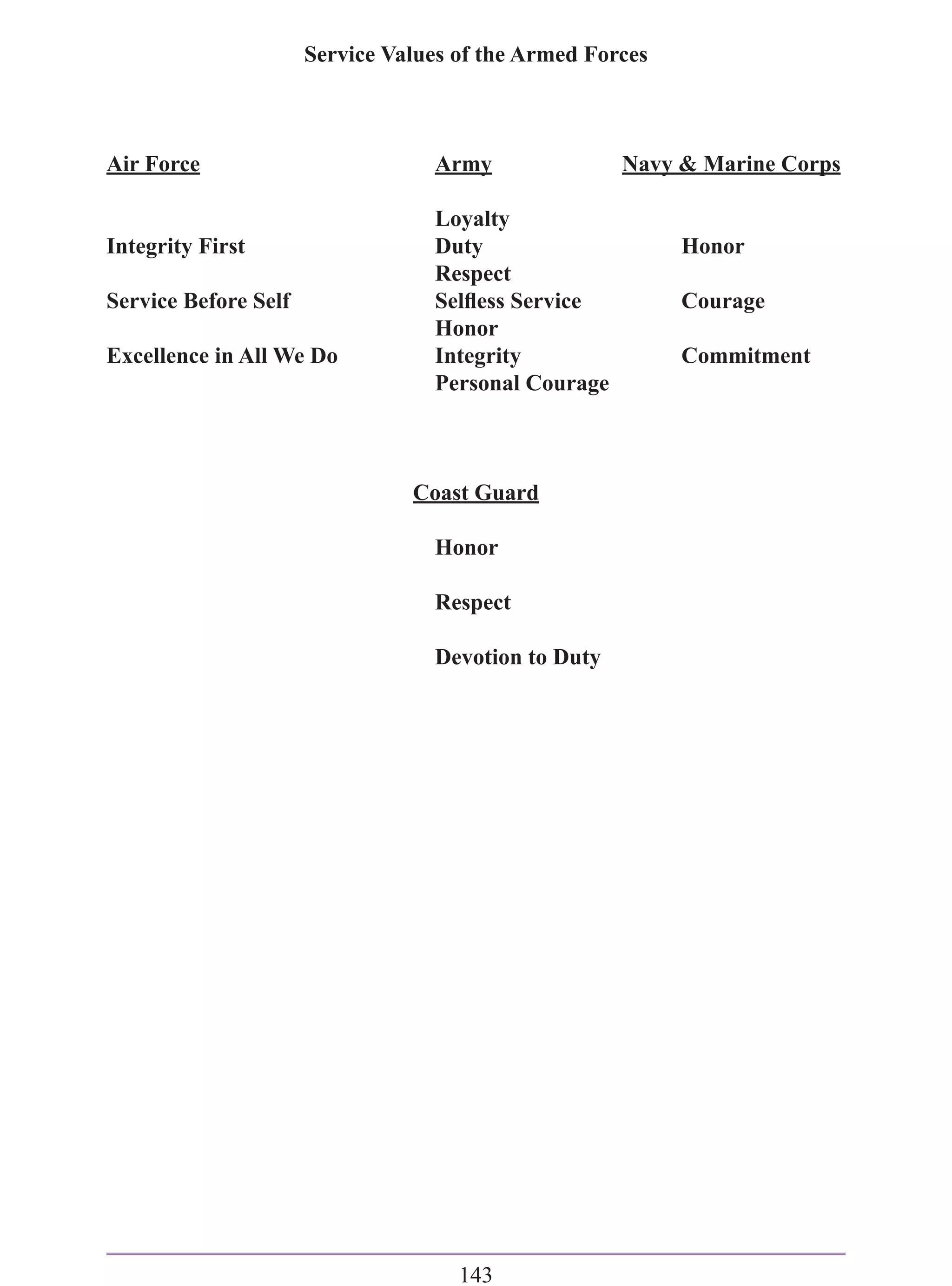 Service Values of the Armed Forces



Air Force                         Army               Navy & Marine Corps

                                  Loyalty
Integrity First                   Duty                     Honor
                                  Respect
Service Before Self               Selﬂess Service          Courage
                                  Honor
Excellence in All We Do           Integrity                Commitment
                                  Personal Courage



                                Coast Guard

                                  Honor

                                  Respect

                                  Devotion to Duty




                                     143
 