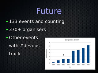 FutureFuture
● 133 events and counting133 events and counting
● 370+ organisers370+ organisers
● Other eventsOther events
with #devopswith #devops
tracktrack
 