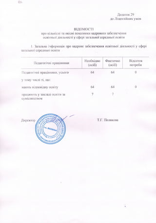 llonarox 29
no HiueH3iﬁan yMOB
BIIIOMOCTI
npo KiJIbKiCHi Ta XKiCHi HOKa3HHKH KaszOBoro 3a6esnequH>1
ocsimsoi’ nianbnocri y ethepi saranLHoi' cepenHLOi' ocsim
1. 3aranbna inmpMauia npo KaJIPOBe 3a6esnequHa ocsimboi' nismmocﬁ y mbepi
3araan0'1' cepengoi OCBiTH ‘
. . . HBOGXiJIHO CDaKTHqu Bincorox
Henaronqm UpaHIBHHKH . .
(oc16) (oc16) nome6u
Henaroriqni npauiBHHKH, beOFO 64 64 0
y TOMy qucni Ti, 1110:
Maren, BilIIIOBiILHy 003in 64 64 O
npaurom'rb y 3aI<JIalIi OCBiTH 3a 7 7
cyMiCHHuTBOM
ﬂupeKTop TI. HOJDIKOBa
 