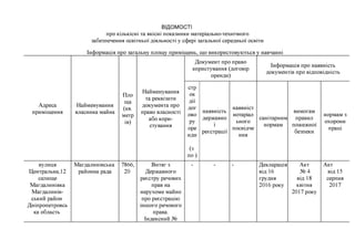 BIﬂOMOCTI
npo KinLKiCHi Ta HKiCHi HOKaBHI/IKI/I MaTepianLHo-TeXHquoro
3a6esnequHH OCB1THB01/115UIBHOCT1 y abepi 3aranLHo'1' cepenHLoi OCB1TI/I
ImbopMauiH npo 3aranLHy nnomy anMiLueHL, LLIO BI/IKOpI/ICTOByIOTBCH HanaHHi
HOKyMeHT npo npaBo
KOpI/ICTyBaHHH (noromp
ImbopMauiH npo HaHBHicTL
ﬂOKyMeHTiB Hpo BiLLHOBiJJHiCTL
opeHLLI/I)
H v CTp
Hno aI/IMeHyBaHHH 0K
Ta eKBIBI/ITI/IA H v ma p 1111
npeca aI/IMCHYBaHVHSI (KB. noxyMeHTa upo. )1or HagBHicn, HaHBH1CT BHMOFaM
HpI/IMILLICHHSI BJ'IaCHI/IKa MaI/IHa MeTp HpaBo BJ'IaCHOCTl 0130 H0Tapian . HopMaM 3
. a6o KOpI/I- nep>1<aBHo caHlTapHI/IM npaBHn
113) py .. bHOFO .. oxopOHH
CTYBaHHSI 1 . HopMaM H0>K6>KH01 .
ope nocmuqe npaul
pe€CTpau11 663HeKH
H1114 HHSI
(3
no )
ByJ'II/ILISI Mar/:[aJ'II/IHiBCBKa 7866, BI/ITHF 3 - - - ,Hemapauiﬂ AKT AKT
HeHTpanLHa,12 paﬁOHHa pana 20 ﬂepxcaBHoro Bin 16 N9 4 Big 15
cenmue pe€Cpr peLIOBI/IX rpynHa Bin 18 ceana
Marnam/IHiBKa npaB Ha 2016 pOKy KB1TH$I 2017
Mar/:[aJ'II/IHiB- HepyXOMe Mai/iHo 2017 pOKy
CBKI/Iﬁ paﬁOH Hpo pe€CTpauiIo
ﬂHinponeTpOBCL iHLLIoro peHOBoro
Ka o6naCTL HpaBa.
IHﬂeKCHI/If/i N9
 