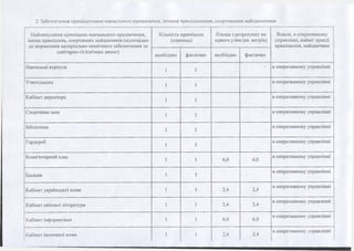 2. Забезпечення приміщеннями навчального призначення, іншими приміщеннями, спортивними майданчиками
Найменування приміщень навчального призначення,
інших приміщень, спортивних майданчиків (відповідно
до нормативів матеріально-технічного забезпечення та
санітарно-гігієнічних вимог)
Кількість приміщень
(одиниць)
Площа з розрахунку на
одного учня (кв. метрів)
Власні, в оперативному
управлінні, наймі/ оренді
приміщення, майданчики
необхідно фактично необхідно фактично
Навчальні корпуси
1 1
в оперативному управлінні
Учительська
1 1
в оперативному управлінні
Кабінет директора
1 1
в оперативному управлінні
Спортивна зала
1 1
в оперативному управлінні
Бібліотека
1 1
в оперативному управлінні
Гардероб
1 1
в оперативному управлінні
Комп'ютерний клас
1 1 6,0 6,0
в оперативному управлінні
їдальня 1 1
в оперативному управлінні
Кабінет української мови 1 1 2,4 2,4
в оперативному управлінні
Кабінет світової літератури 1 1 2,4 2,4
в оперативному управлінні
Кабінет інформатики 1 1 6,0 6,0
в оперативному управлінні
Кабінет іноземної мови 1 1 2,4 2,4
в оперативному управлінні
 