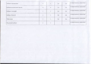 Кабінет математики 1 1 2,4 2,4
в оперативному управлінні
Кабінети початкової школи 4 4 2,4 2,4
в оперативному управлінні
Кабінет географії 1 1 2,4 2,4
в оперативному управлінні
Кабінет біології 1 1 2,8 2,8
в оперативному управлінні
Майстерня 1 1 3,6 3,6
в оперативному управлінні
Медичний кабінет 1 1
в оперативному управлінні
 