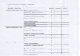 3. Обладнання навчальних приміщень та майданчиків
Найменування навчальних
приміщень та майданчиків
Найменування навчального обладнання Необхідно
(одиниць)
Фактично
(одиниць)
Відсоток
потреби
Кабінет початкової школи , 1клас Таблиця з української мови
1 1
Набір плакатів «Державна символіка» 1 1
Роздатковий матеріал з мови (за темами)
1 1
Таблиця з математики 1 1
Таблиця з природознавства
1 1
Алфавіт німецька мова 1 1
Портрети письменників 1 1
Кабінет початкової школи,2клас Таблиця з української мови
1 1
Набір плакатів «Державна символіка» 1 1
Роздатковий матеріал з мови (за темами)
1 1
Таблиця з математики 1 1
Таблиця з природознавства
1 1
Портрети письменників 1 1
Кабінет початкової школи ,3клас Таблиця з української мови
1 1
Набір плакатів «Державна символіка» 1 1
Роздатковий матеріал з мови (за темами)
1 1
Таблиця з математики 1 1
Таблиця з природознавства
1 1
 