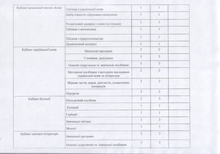 Кабінет початкової школи ,4клас Таблиця з української мови
1 1
Набір плакатів «Державна символіка» 1 1
Роздатковий матеріал з мови (за темами)
1 1
Таблиця з математики 1 1
Таблиця з природознавства
1 1
Дидактичний матеріал 1 1
Кабінет української мови Навчальні програми
2 2
Словники, довідники
5 5
Основні підручники та навчальні посібники
5 5
Методичні посібники з методики викладання
української мови та літератури
2 2
Збірник тестів, вправ, диктантів, дидактичних
матеріалів
3 3
Портрети
3 3
Кабінет біології Методичний посібник
3 3
Колекції
1 1
Гербарії
1 1
Навчальні таблиці
3 3
Моделі
1 1
Кабінет світової літератури
Навчальні програми
2 2
Основні підручники та навчальні посібники
5 5
 