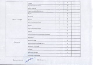 •
Сканер
1 1
Мережсвийкомутатор 1 1
Wi-Fi адаптер 1 1
Мультимедійний проектор 1 1
Екран 1 1
Кабінет географії
Колекції
3 3
Моделі
2 2
Прилади вимірювальні
5 5
Карти
5 5
Прилади вимірювальні
3 3
Атласи
7 7
Друковані навчальні наочні посібники
6 6
Барометр
1 1
Майстерня
Верстат ТВ-4 1 1 •
Верстат свердлильний АС-12 1 1
Верстат СТД-120м 1 1
Точило 1 1
Металева лінійка 5 5
Молоток слюсарний 2 2
Директор школи Л.В.Панкратова
 