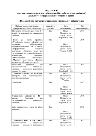 ВІДОМОСТІ
про навчально-методичне та інформаційне забезпечення освітньої
діяльності у сфері загальної середньої освіти
1.Відомості про навчально-методичне (програмне) забезпечення
Найменування навчальних
програм навчальних дисциплін
наявність
(так,ні)
Ким
затверджено
Рік
затвердження
Навчальні програми для учнів 1-4
класів загальноосвітніх навчальних
закладів
Зміни до таких програм:
«Українська мова», «Літературне
читання», «Математика»,
«Природознавство», «Я у світі»,
«Інформатика», «Трудове
навчання», «Іноземні мови для
загальноосвітніх та спеціалізованих
навчальних закладів»,
«Образотворче мистецтво»,
«Музичне мистецтво», «Фізична
культура», «Основи здоров’я»)
Так
Так
Наказ
Міністерства
освіти і науки
України № 1050
Наказ
Міністерства
освіти і науки
України № 948
2011
2016
Навчальні програми для
загальноосвітніх навчальних
закладів з навчанням російською
мовою. 1-4 класи
Так Наказ
Міністерства
освіти і науки
України № 1050
2011
Українська література. 5-9 класи.
Програма для загальноосвітніх
навчальних закладів
зі змінами
Так
Так
Наказ
Міністерства
освіти і науки
України
Наказ
Міністерства
освіти і науки
України № 804
2013
2017
Українська література. 10-11
класи. Програма для
загальноосвітніх навчальних
закладів,
крім академічного рівня та рівня
стандарту
Так
Так
Наказ
Міністерства
освіти і науки
України № 1021
Наказ
Міністерства
освіти і науки
України № 826
2010
2016
Українська мова в 5-9 класах
загальноосвітніх навчальних
закладів з навчанням російською
Так Наказ
Міністерства
освіти і науки
2017
 