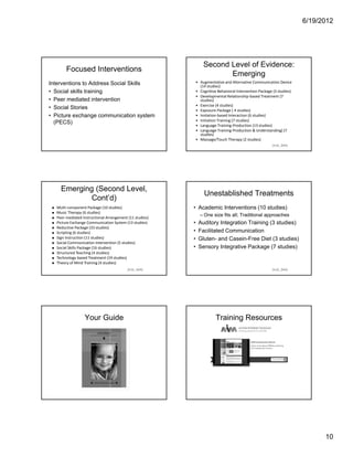 6/19/2012




                                                                 Second Level of Evidence:
       Focused Interventions
                                                                        Emerging
Interventions to Address Social Skills                       • Augmentative and Alternative Communication Device
                                                               (14 studies)
• Social skills training                                     • Cognitive Behavioral Intervention Package (3 studies)
                                                             • Developmental Relationship based Treatment (7
• Peer mediated intervention                                   studies)
                                                             • Exercise (4 studies)
• Social Stories                                             • Exposure Package ( 4 studies)
• Picture exchange communication system                      • Imitation based Interaction (6 studies)
                                                             • Initiation Training (7 studies)
  (PECS)                                                     • Language Training Production (13 studies)
                                                             • Language Training Production & Understanding) (7
                                                               studies)
                                                             • Massage/Touch Therapy (2 studies)
                                                                                                        (NAC, 2009)




    Emerging (Second Level,
                                                                 Unestablished Treatments
            Cont’d)
  Multi component Package (10 studies)                   • Academic Interventions (10 studies)
  Music Therapy (6 studies)
  Peer mediated Instructional Arrangement (11 studies)
                                                               – One size fits all; Traditional approaches
  Picture Exchange Communication System (13 studies)     •    Auditory Integration Training (3 studies)
  Reductive Package (33 studies)
  Scripting (6 studies)                                  •    Facilitated Communication
  Sign Instruction (11 studies)                          •    Gluten- and Casein-Free Diet (3 studies)
  Social Communication Intervention (5 studies)
  Social Skills Package (16 studies)                     •    Sensory Integrative Package (7 studies)
  Structured Teaching (4 studies)
  Technology based Treatment (19 studies)
  Theory of Mind Training (4 studies)
                                         (NAC, 2009)                                                    (NAC, 2009)




                 Your Guide                                             Training Resources




                                                                                                                             10
 