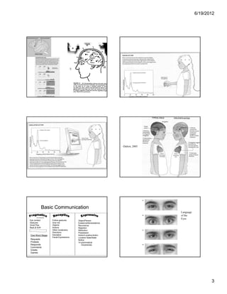 6/19/2012




                                                                        -Dalton, 2005




                Basic Communication
                                                                                        Language
                                                                                        of the
                                                                                        Eyes
       & prelinguistics

Eye contact               Follow gestures      Object/Person
Gestures                  Give me              Existence/Nonexistence
Vocal Play                Objects              Recurrence
Back & forth              Actions              Rejection
                          Other vocabulary     Attribution
                          Directions           Possession
One Word Stage:           Intonation           Action/Locative Action
                          Facial Expressions   Locative State/State
Requests                                       Notice
Protests                                       14 grammatical
Responds                                          morphemes
Comments
Greets
Games




                                                                                                          3
 