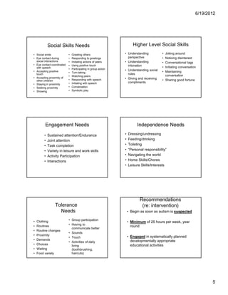 6/19/2012




            Social Skills Needs                                        Higher Level Social Skills
• Social smile              •   Greeting others                 • Understanding           • Joking around
• Eye contact during        •   Responding to greetings           perspective             • Noticing disinterest
  social interactions       •   Imitating actions of peers      • Understanding           • Conversational tags
• Eye contact coordinated   •   Using positive touch              intonation
  with speech                                                                             • Initiating conversation
                            •   Participating in group action   • Understanding social
• Accepting positive        •   Turn-taking                                               • Maintaining
  touch                                                           rules                     conversation
                            •   Watching peers
• Accepting proximity of                                        • Giving and receiving
  other children            •   Responding with speech                                    • Sharing good fortune
                            •   Initiating with speech            compliments
• Staying in proximity
• Seeking proximity         •   Conversation
• Showing                   •   Symbolic play




         Engagement Needs                                                Independence Needs

        •   Sustained attention/Endurance                       •   Dressing/undressing
        •   Joint attention                                     •   Feeding/drinking
        •   Task completion                                     •   Toileting
        •   Variety in leisure and work skills                  •   “Personal responsibility”
        •   Activity Participation                              •   Navigating the world
        •   Interactions                                        •   Home Skills/Chores
                                                                •   Leisure Skills/Interests




                                                                           Recommendations
                 Tolerance                                                  (re: intervention)
                   Needs                                            • Begin as soon as autism is suspected

•   Clothing                • Group participation
                                                                    • Minimum of 25 hours per week, year
                            • Having to
•   Routines                                                          round
                              communicate better
•   Routine changes
                            • Sounds
•   Proximity                                                       • Engaged in systematically planned
                            • Touch
•   Demands                                                           developmentally appropriate
                            • Activities of daily
•   Choices                   living                                  educational activities
•   Waiting                   (toothbrushing,
•   Food variety              haircuts)




                                                                                                                         5
 