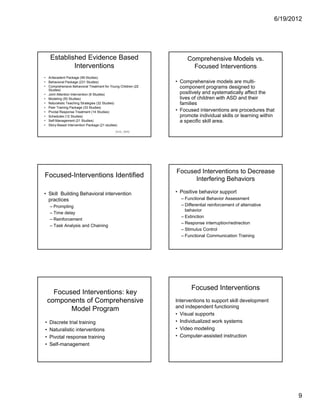 6/19/2012




    Established Evidence Based                                     Comprehensive Models vs.
            Interventions                                            Focused Interventions
• Antecedent Package (99 Studies)
• Behavioral Package (231 Studies)                            • Comprehensive models are multi-
• Comprehensive Behavioral Treatment for Young Children (22     component programs designed to
  Studies)
• Joint Attention Intervention (6 Studies)                      positively and systematically affect the
• Modeling (50 Studies)                                         lives of children with ASD and their
• Naturalistic Teaching Strategies (32 Studies)                 families
• Peer Training Package (33 Studies)
• Pivotal Response Treatment (14 Studies)                     • Focused interventions are procedures that
• Schedules (12 Studies)                                        promote individual skills or learning within
• Self-Management (21 Studies)                                  a specific skill area.
• Story-Based Intervention Package (21 studies)
                                            (NAC, 2009)




                                                              Focused Interventions to Decrease
Focused-Interventions Identified
                                                                    Interfering Behaviors

• Skill Building Behavioral intervention                      • Positive behavior support
  practices                                                     – Functional Behavior Assessment
    – Prompting                                                 – Differential reinforcement of alternative
                                                                  behavior
    – Time delay
                                                                – Extinction
    – Reinforcement
                                                                – Response interruption/redirection
    – Task Analysis and Chaining
                                                                – Stimulus Control
                                                                – Functional Communication Training




                                                                     Focused Interventions
      Focused Interventions: key
    components of Comprehensive                               Interventions to support skill development
                                                              and independent functioning
           Model Program
                                                              • Visual supports
•   Discrete trial training                                   • Individualized work systems
•   Naturalistic interventions                                • Video modeling
•   Pivotal response training                                 • Computer-assisted instruction
•   Self-management




                                                                                                                     9
 