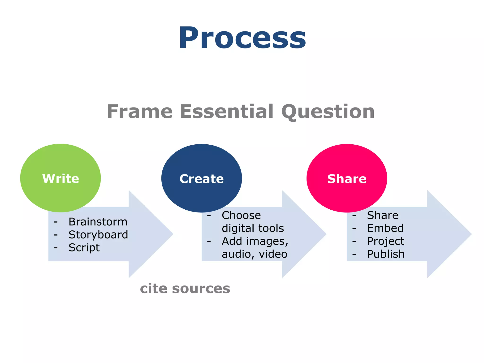 Why Digital Storytelling?encourages critical thinkingpromotes collaborationbuilds visual literacygives students a voiceoffers students a chance to contribute, not just consume*Writing trumps technology