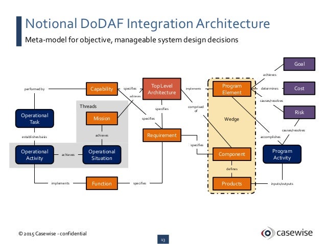 Dodaf Integration Architecture Dodaf Integration Architecture