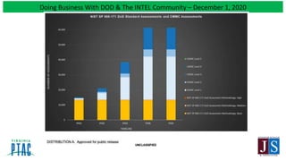 Doing Business With DOD & The INTEL Community – December 1, 2020
 