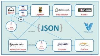 ElasticsearchLogstash Kibana
GrafanaGraphiteKafka/Zookeeper
Java
Consumer
Java
Producer
BankIT
Logfile
Topic:Events
Topic:Metrics
Syslog
 