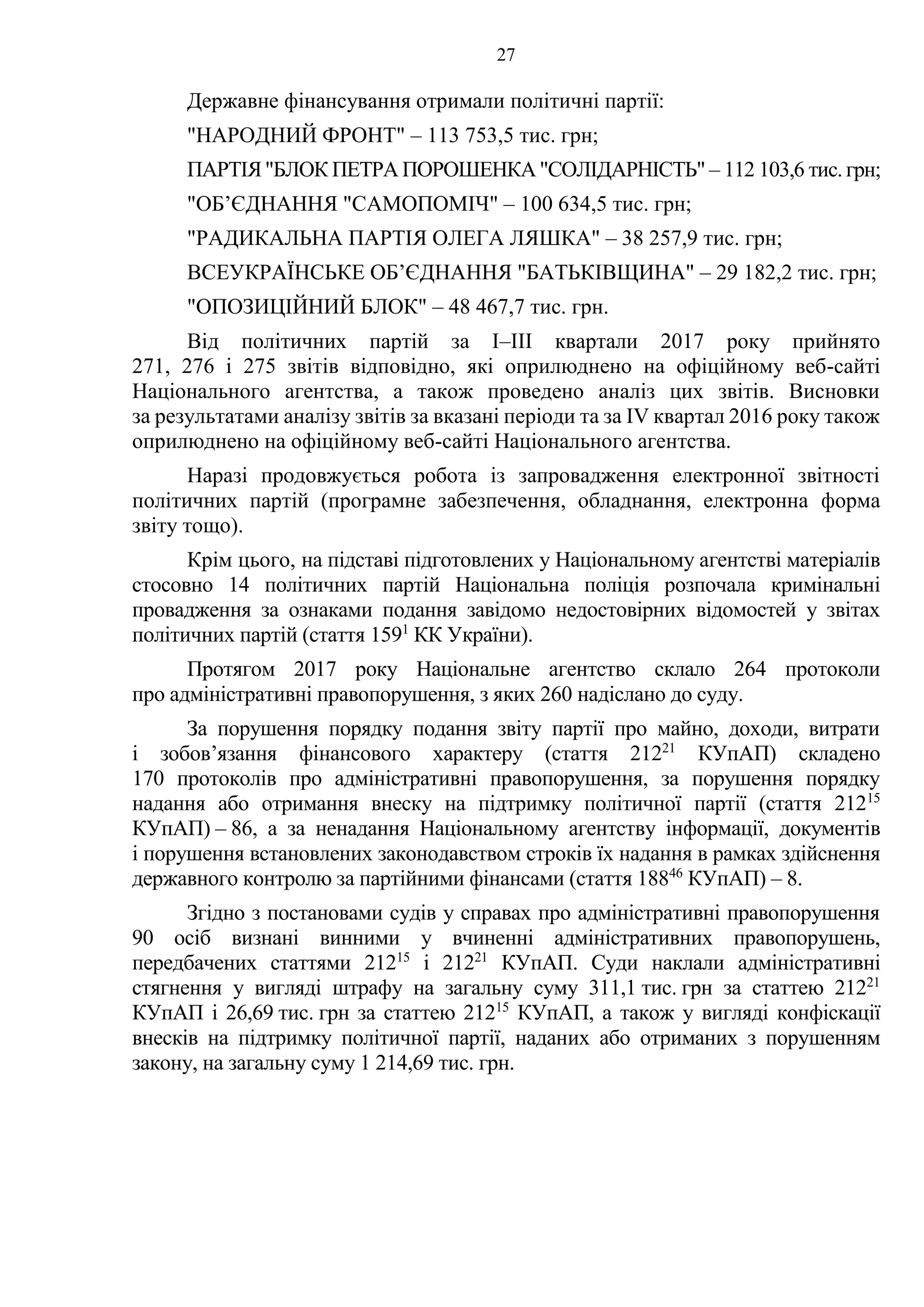 27
Державне фінансування отримали політичні партії:
"НАРОДНИЙ ФРОНТ" – 113 753,5 тис. грн;
ПАРТІЯ "БЛОК ПЕТРА ПОРОШЕНКА "СОЛІДАРНІСТЬ" – 112 103,6 тис. грн;
"ОБ’ЄДНАННЯ "САМОПОМІЧ" – 100 634,5 тис. грн;
"РАДИКАЛЬНА ПАРТІЯ ОЛЕГА ЛЯШКА" – 38 257,9 тис. грн;
ВСЕУКРАЇНСЬКЕ ОБ’ЄДНАННЯ "БАТЬКІВЩИНА" – 29 182,2 тис. грн;
"ОПОЗИЦІЙНИЙ БЛОК" – 48 467,7 тис. грн.
Від політичних партій за І–ІІІ квартали 2017 року прийнято
271, 276 і 275 звітів відповідно, які оприлюднено на офіційному веб-сайті
Національного агентства, а також проведено аналіз цих звітів. Висновки
за результатами аналізу звітів за вказані періоди та за IV квартал 2016 року також
оприлюднено на офіційному веб-сайті Національного агентства.
Наразі продовжується робота із запровадження електронної звітності
політичних партій (програмне забезпечення, обладнання, електронна форма
звіту тощо).
Крім цього, на підставі підготовлених у Національному агентстві матеріалів
стосовно 14 політичних партій Національна поліція розпочала кримінальні
провадження за ознаками подання завідомо недостовірних відомостей у звітах
політичних партій (стаття 1591
КК України).
Протягом 2017 року Національне агентство склало 264 протоколи
про адміністративні правопорушення, з яких 260 надіслано до суду.
За порушення порядку подання звіту партії про майно, доходи, витрати
і зобов’язання фінансового характеру (стаття 21221
КУпАП) складено
170 протоколів про адміністративні правопорушення, за порушення порядку
надання або отримання внеску на підтримку політичної партії (стаття 21215
КУпАП) – 86, а за ненадання Національному агентству інформації, документів
і порушення встановлених законодавством строків їх надання в рамках здійснення
державного контролю за партійними фінансами (стаття 18846
КУпАП) – 8.
Згідно з постановами судів у справах про адміністративні правопорушення
90 осіб визнані винними у вчиненні адміністративних правопорушень,
передбачених статтями 21215
і 21221
КУпАП. Суди наклали адміністративні
стягнення у вигляді штрафу на загальну суму 311,1 тис. грн за статтею 21221
КУпАП і 26,69 тис. грн за статтею 21215
КУпАП, а також у вигляді конфіскації
внесків на підтримку політичної партії, наданих або отриманих з порушенням
закону, на загальну суму 1 214,69 тис. грн.
 