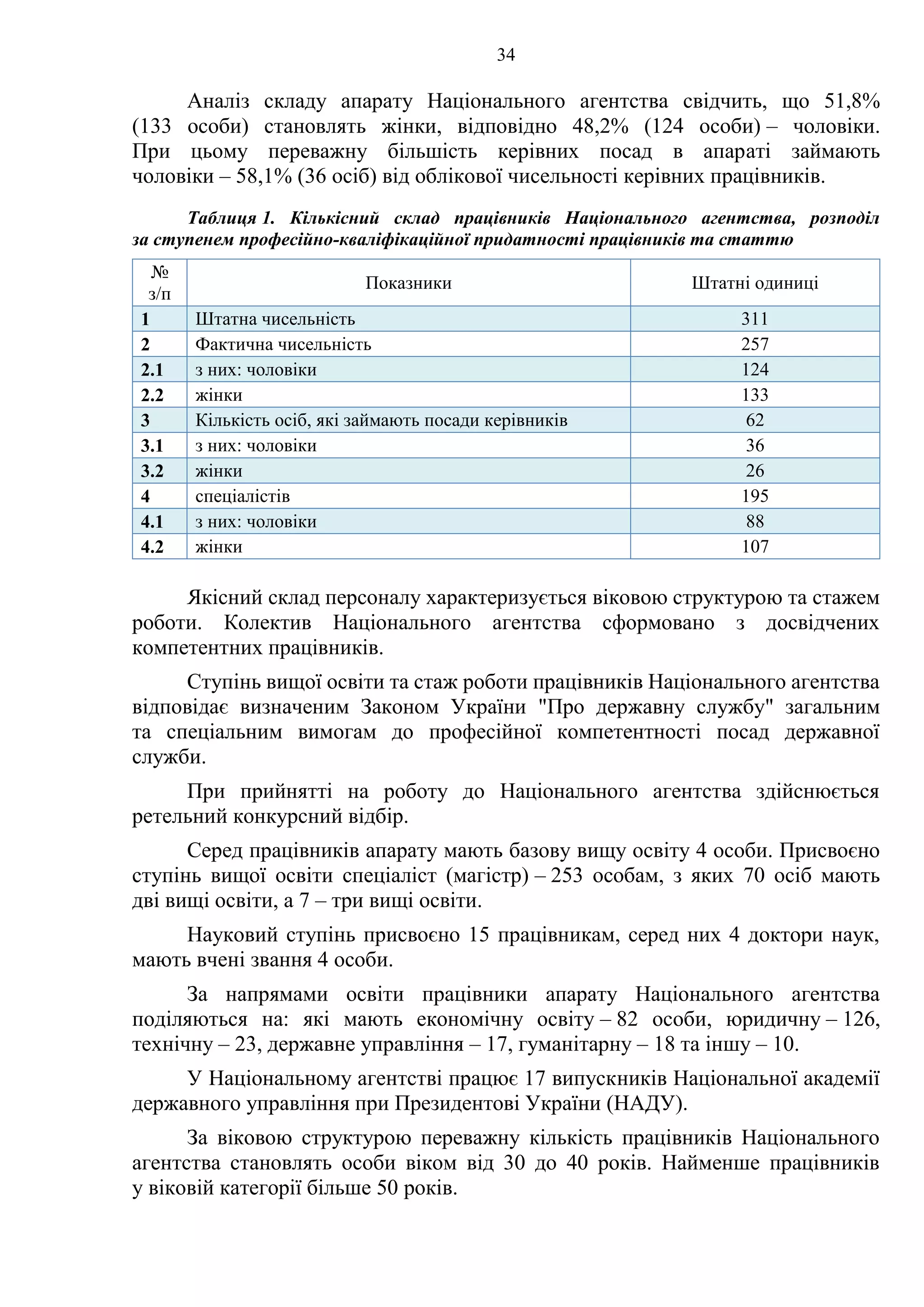 34
Аналіз складу апарату Національного агентства свідчить, що 51,8%
(133 особи) становлять жінки, відповідно 48,2% (124 особи) – чоловіки.
При цьому переважну більшість керівних посад в апараті займають
чоловіки – 58,1% (36 осіб) від облікової чисельності керівних працівників.
Таблиця 1. Кількісний склад працівників Національного агентства, розподіл
за ступенем професійно-кваліфікаційної придатності працівників та статтю
№
з/п
Показники Штатні одиниці
1 Штатна чисельність 311
2 Фактична чисельність 257
2.1 з них: чоловіки 124
2.2 жінки 133
3 Кількість осіб, які займають посади керівників 62
3.1 з них: чоловіки 36
3.2 жінки 26
4 спеціалістів 195
4.1 з них: чоловіки 88
4.2 жінки 107
Якісний склад персоналу характеризується віковою структурою та стажем
роботи. Колектив Національного агентства сформовано з досвідчених
компетентних працівників.
Ступінь вищої освіти та стаж роботи працівників Національного агентства
відповідає визначеним Законом України "Про державну службу" загальним
та спеціальним вимогам до професійної компетентності посад державної
служби.
При прийнятті на роботу до Національного агентства здійснюється
ретельний конкурсний відбір.
Серед працівників апарату мають базову вищу освіту 4 особи. Присвоєно
ступінь вищої освіти спеціаліст (магістр) – 253 особам, з яких 70 осіб мають
дві вищі освіти, а 7 – три вищі освіти.
Науковий ступінь присвоєно 15 працівникам, серед них 4 доктори наук,
мають вчені звання 4 особи.
За напрямами освіти працівники апарату Національного агентства
поділяються на: які мають економічну освіту – 82 особи, юридичну – 126,
технічну – 23, державне управління – 17, гуманітарну – 18 та іншу – 10.
У Національному агентстві працює 17 випускників Національної академії
державного управління при Президентові України (НАДУ).
За віковою структурою переважну кількість працівників Національного
агентства становлять особи віком від 30 до 40 років. Найменше працівників
у віковій категорії більше 50 років.
 