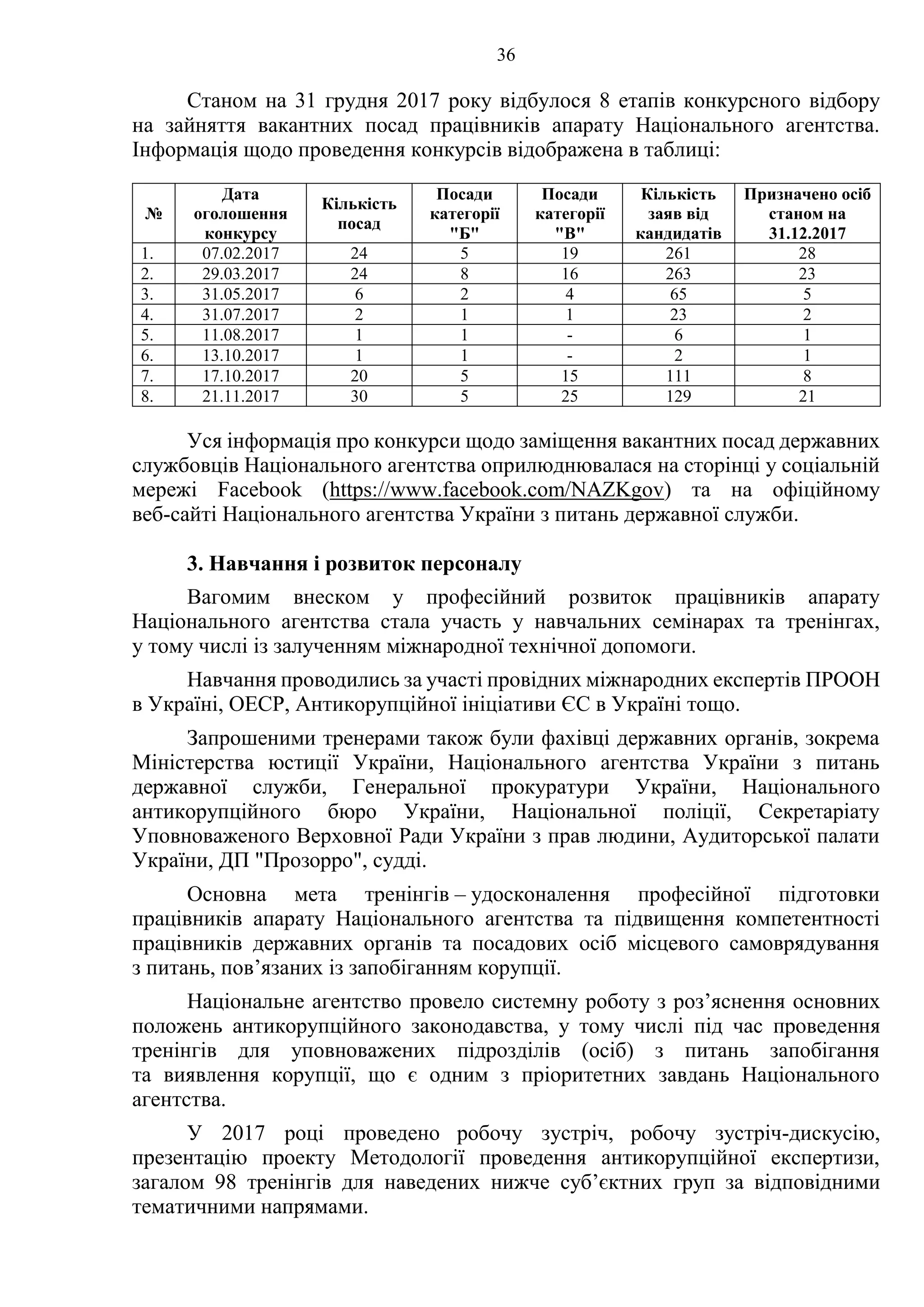 36
Станом на 31 грудня 2017 року відбулося 8 етапів конкурсного відбору
на зайняття вакантних посад працівників апарату Національного агентства.
Інформація щодо проведення конкурсів відображена в таблиці:
№
Дата
оголошення
конкурсу
Кількість
посад
Посади
категорії
"Б"
Посади
категорії
"В"
Кількість
заяв від
кандидатів
Призначено осіб
станом на
31.12.2017
1. 07.02.2017 24 5 19 261 28
2. 29.03.2017 24 8 16 263 23
3. 31.05.2017 6 2 4 65 5
4. 31.07.2017 2 1 1 23 2
5. 11.08.2017 1 1 - 6 1
6. 13.10.2017 1 1 - 2 1
7. 17.10.2017 20 5 15 111 8
8. 21.11.2017 30 5 25 129 21
Уся інформація про конкурси щодо заміщення вакантних посад державних
службовців Національного агентства оприлюднювалася на сторінці у соціальній
мережі Facebook (https://www.facebook.com/NAZKgov) та на офіційному
веб-сайті Національного агентства України з питань державної служби.
3. Навчання і розвиток персоналу
Вагомим внеском у професійний розвиток працівників апарату
Національного агентства стала участь у навчальних семінарах та тренінгах,
у тому числі із залученням міжнародної технічної допомоги.
Навчання проводились за участі провідних міжнародних експертів ПРООН
в Україні, ОЕСР, Антикорупційної ініціативи ЄС в Україні тощо.
Запрошеними тренерами також були фахівці державних органів, зокрема
Міністерства юстиції України, Національного агентства України з питань
державної служби, Генеральної прокуратури України, Національного
антикорупційного бюро України, Національної поліції, Секретаріату
Уповноваженого Верховної Ради України з прав людини, Аудиторської палати
України, ДП "Прозорро", судді.
Основна мета тренінгів – удосконалення професійної підготовки
працівників апарату Національного агентства та підвищення компетентності
працівників державних органів та посадових осіб місцевого самоврядування
з питань, пов’язаних із запобіганням корупції.
Національне агентство провело системну роботу з роз’яснення основних
положень антикорупційного законодавства, у тому числі під час проведення
тренінгів для уповноважених підрозділів (осіб) з питань запобігання
та виявлення корупції, що є одним з пріоритетних завдань Національного
агентства.
У 2017 році проведено робочу зустріч, робочу зустріч-дискусію,
презентацію проекту Методології проведення антикорупційної експертизи,
загалом 98 тренінгів для наведених нижче суб’єктних груп за відповідними
тематичними напрямами.
 