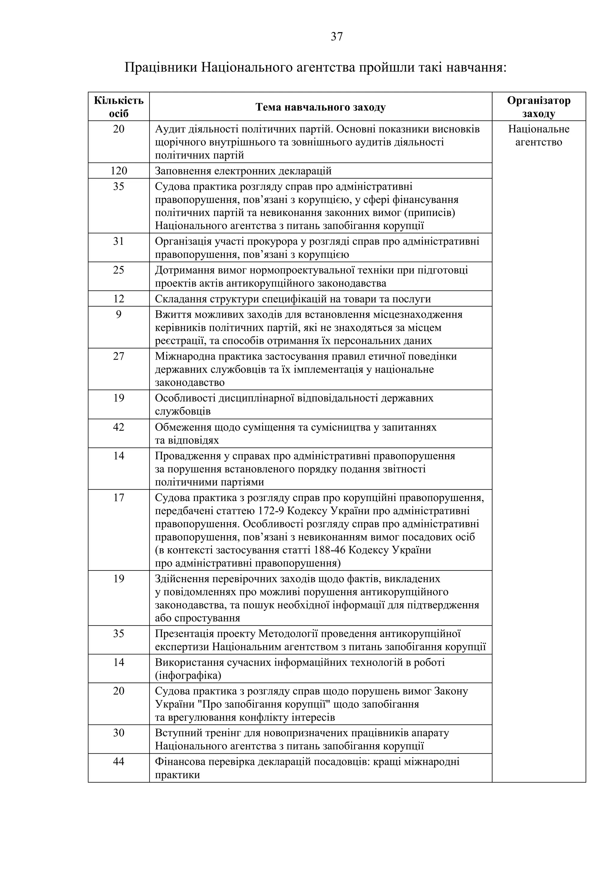 37
Працівники Національного агентства пройшли такі навчання:
Кількість
осіб
Тема навчального заходу
Організатор
заходу
20 Аудит діяльності політичних партій. Основні показники висновків
щорічного внутрішнього та зовнішнього аудитів діяльності
політичних партій
Національне
агентство
120 Заповнення електронних декларацій
35 Судова практика розгляду справ про адміністративні
правопорушення, пов’язані з корупцією, у сфері фінансування
політичних партій та невиконання законних вимог (приписів)
Національного агентства з питань запобігання корупції
31 Організація участі прокурора у розгляді справ про адміністративні
правопорушення, пов’язані з корупцією
25 Дотримання вимог нормопроектувальної техніки при підготовці
проектів актів антикорупційного законодавства
12 Складання структури специфікацій на товари та послуги
9 Вжиття можливих заходів для встановлення місцезнаходження
керівників політичних партій, які не знаходяться за місцем
реєстрації, та способів отримання їх персональних даних
27 Міжнародна практика застосування правил етичної поведінки
державних службовців та їх імплементація у національне
законодавство
19 Особливості дисциплінарної відповідальності державних
службовців
42 Обмеження щодо суміщення та сумісництва у запитаннях
та відповідях
14 Провадження у справах про адміністративні правопорушення
за порушення встановленого порядку подання звітності
політичними партіями
17 Судова практика з розгляду справ про корупційні правопорушення,
передбачені статтею 172-9 Кодексу України про адміністративні
правопорушення. Особливості розгляду справ про адміністративні
правопорушення, пов’язані з невиконанням вимог посадових осіб
(в контексті застосування статті 188-46 Кодексу України
про адміністративні правопорушення)
19 Здійснення перевірочних заходів щодо фактів, викладених
у повідомленнях про можливі порушення антикорупційного
законодавства, та пошук необхідної інформації для підтвердження
або спростування
35 Презентація проекту Методології проведення антикорупційної
експертизи Національним агентством з питань запобігання корупції
14 Використання сучасних інформаційних технологій в роботі
(інфографіка)
20 Судова практика з розгляду справ щодо порушень вимог Закону
України "Про запобігання корупції" щодо запобігання
та врегулювання конфлікту інтересів
30 Вступний тренінг для новопризначених працівників апарату
Національного агентства з питань запобігання корупції
44 Фінансова перевірка декларацій посадовців: кращі міжнародні
практики
 