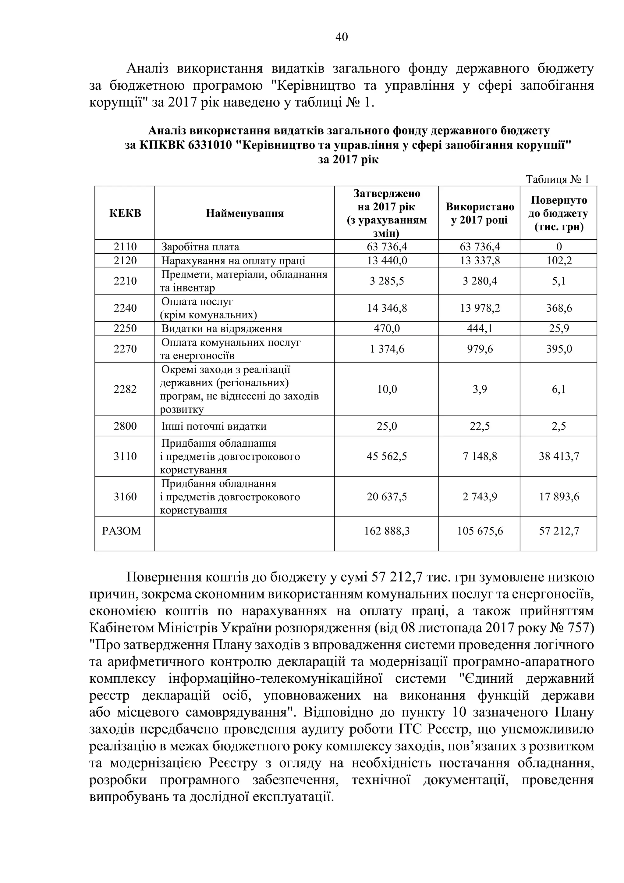 40
Аналіз використання видатків загального фонду державного бюджету
за бюджетною програмою "Керівництво та управління у сфері запобігання
корупції" за 2017 рік наведено у таблиці № 1.
Аналіз використання видатків загального фонду державного бюджету
за КПКВК 6331010 "Керівництво та управління у сфері запобігання корупції"
за 2017 рік
Таблиця № 1
КЕКВ Найменування
Затверджено
на 2017 рік
(з урахуванням
змін)
Використано
у 2017 році
Повернуто
до бюджету
(тис. грн)
2110 Заробітна плата 63 736,4 63 736,4 0
2120 Нарахування на оплату праці 13 440,0 13 337,8 102,2
2210
Предмети, матеріали, обладнання
та інвентар
3 285,5 3 280,4 5,1
2240
Оплата послуг
(крім комунальних)
14 346,8 13 978,2 368,6
2250 Видатки на відрядження 470,0 444,1 25,9
2270
Оплата комунальних послуг
та енергоносіїв
1 374,6 979,6 395,0
2282
Окремі заходи з реалізації
державних (регіональних)
програм, не віднесені до заходів
розвитку
10,0 3,9 6,1
2800 Інші поточні видатки 25,0 22,5 2,5
3110
Придбання обладнання
і предметів довгострокового
користування
45 562,5 7 148,8 38 413,7
3160
Придбання обладнання
і предметів довгострокового
користування
20 637,5 2 743,9 17 893,6
РАЗОМ 162 888,3 105 675,6 57 212,7
Повернення коштів до бюджету у сумі 57 212,7 тис. грн зумовлене низкою
причин, зокрема економним використанням комунальних послуг та енергоносіїв,
економією коштів по нарахуваннях на оплату праці, а також прийняттям
Кабінетом Міністрів України розпорядження (від 08 листопада 2017 року № 757)
"Про затвердження Плану заходів з впровадження системи проведення логічного
та арифметичного контролю декларацій та модернізації програмно-апаратного
комплексу інформаційно-телекомунікаційної системи "Єдиний державний
реєстр декларацій осіб, уповноважених на виконання функцій держави
або місцевого самоврядування". Відповідно до пункту 10 зазначеного Плану
заходів передбачено проведення аудиту роботи ІТС Реєстр, що унеможливило
реалізацію в межах бюджетного року комплексу заходів, пов’язаних з розвитком
та модернізацією Реєстру з огляду на необхідність постачання обладнання,
розробки програмного забезпечення, технічної документації, проведення
випробувань та дослідної експлуатації.
 