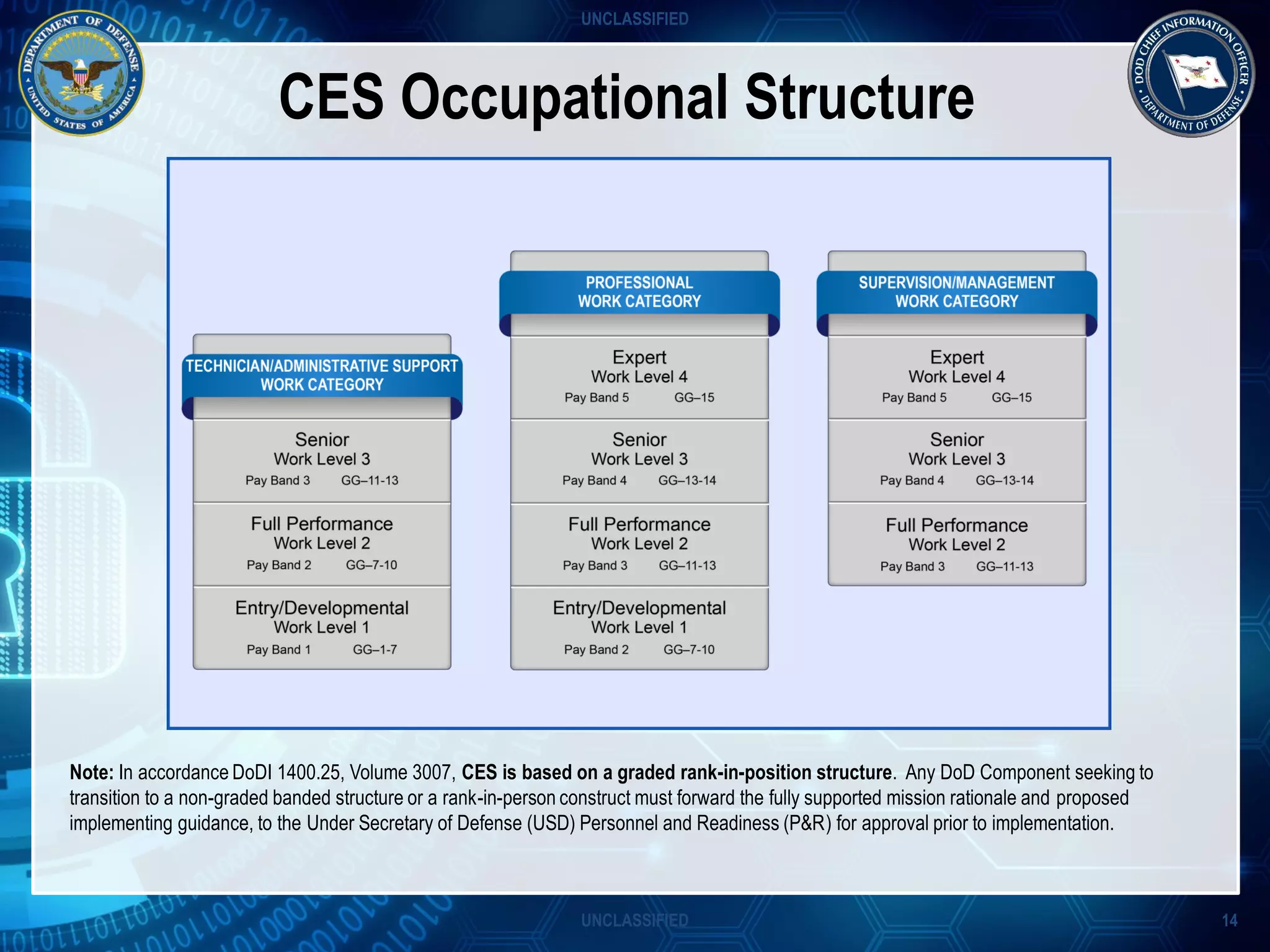 DoD Cyber Expected Service (CES) Personnel System | PDF