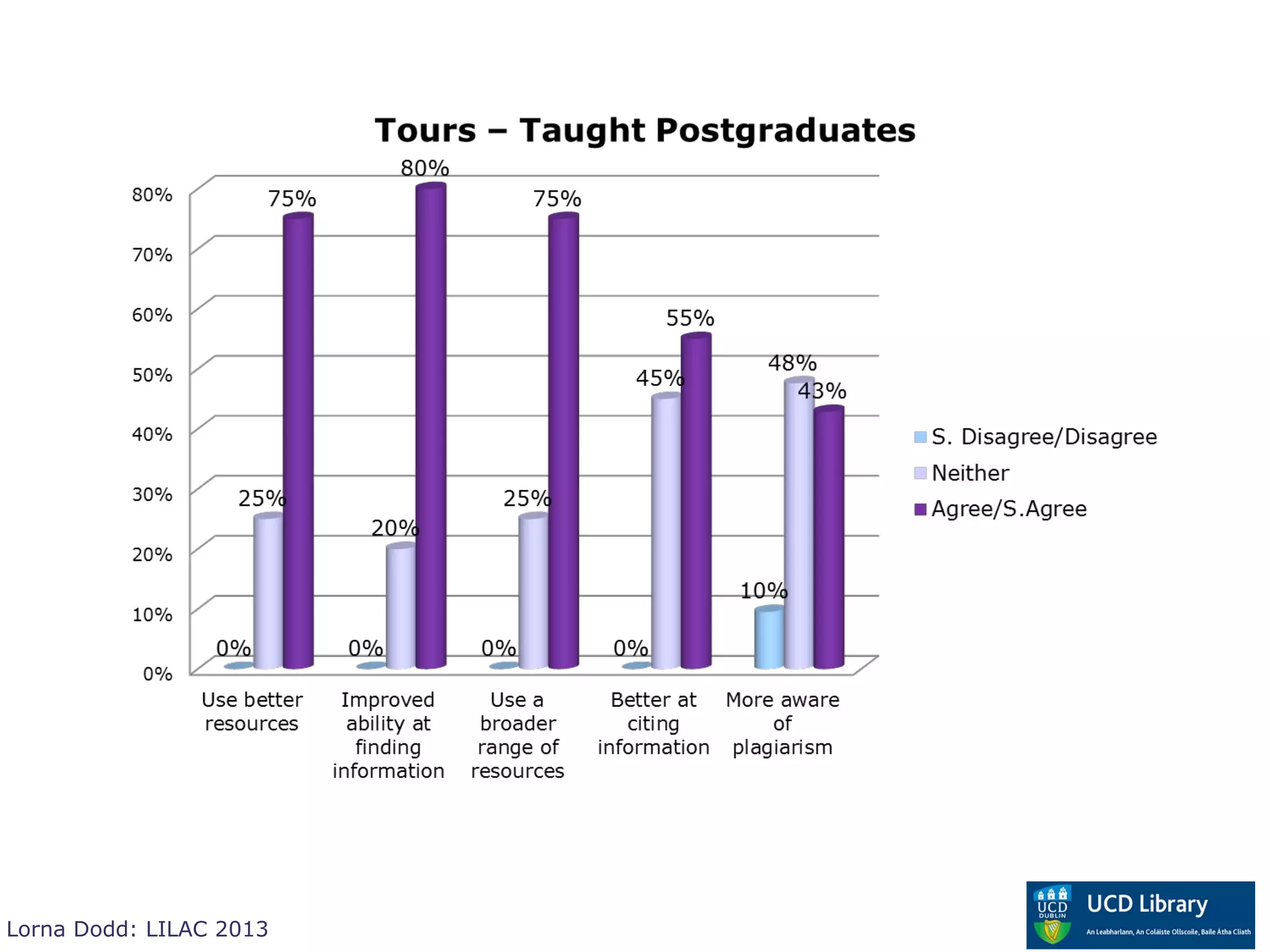 Lorna Dodd: LILAC 2013
 