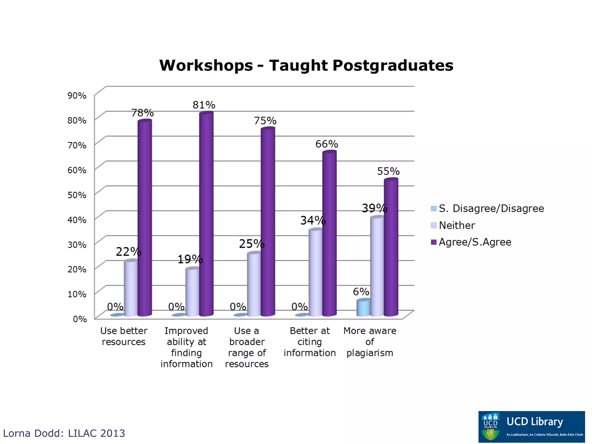 Lorna Dodd: LILAC 2013
 