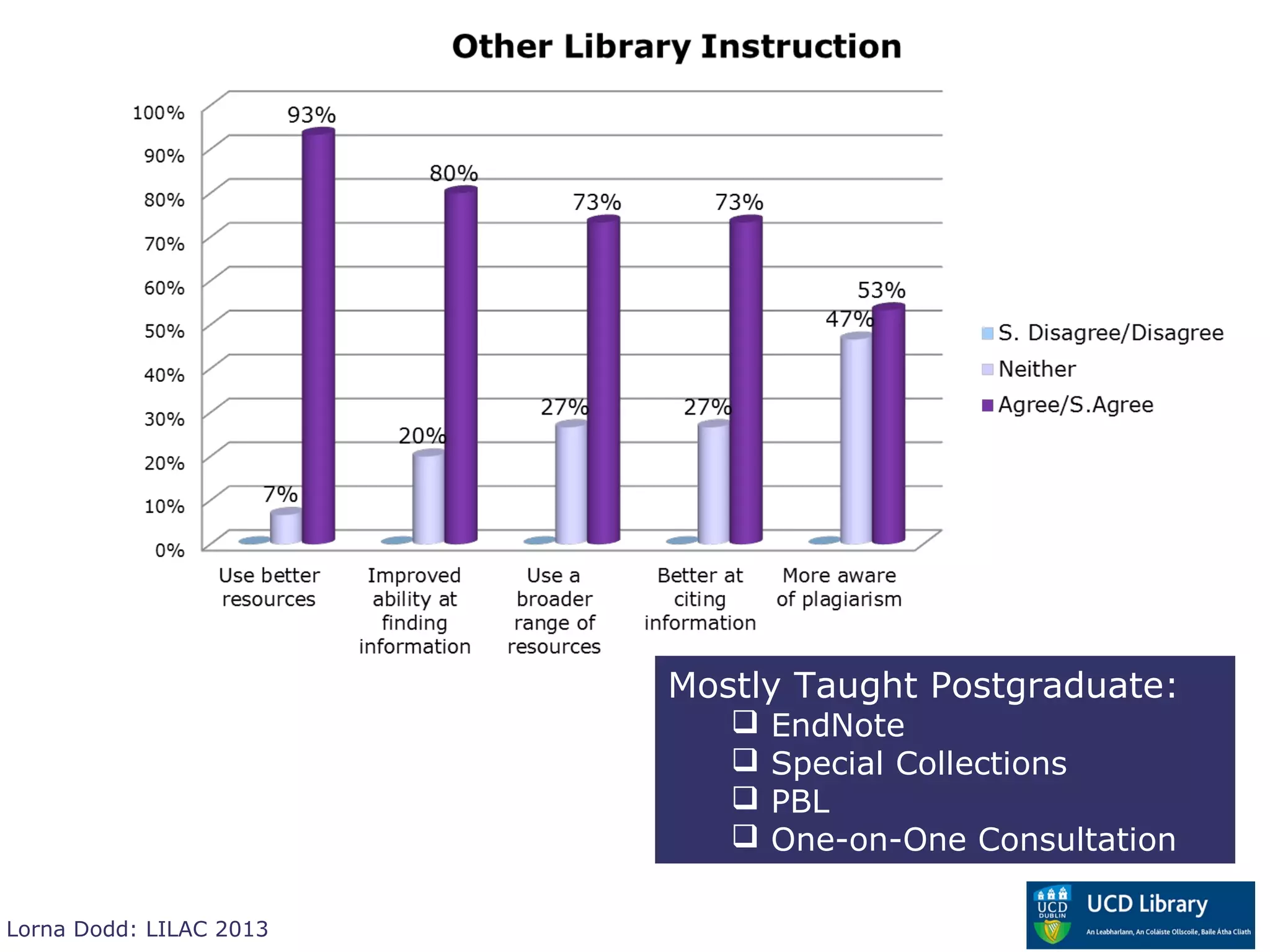 Mostly Taught Postgraduate:
                               EndNote
                               Special Collections
                               PBL
                               One-on-One Consultation

Lorna Dodd: LILAC 2013
 