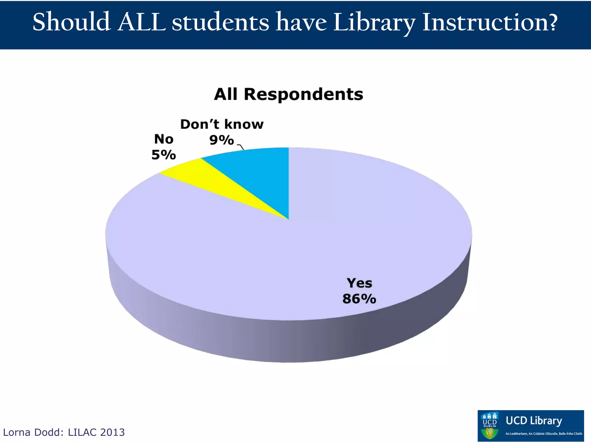 Should ALL students have Library Instruction?




Lorna Dodd: LILAC 2013
 