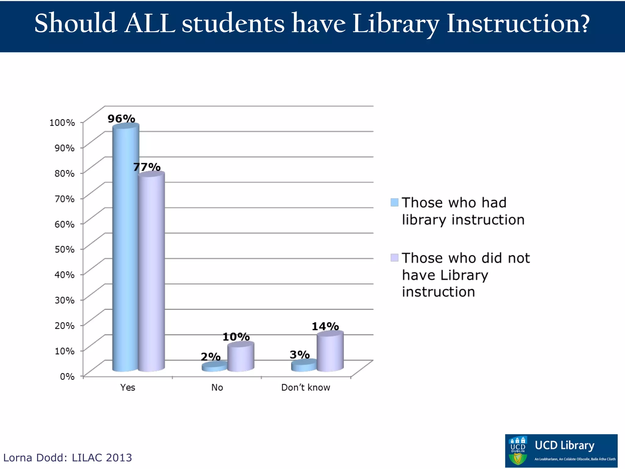 Should ALL students have Library Instruction?




Lorna Dodd: LILAC 2013
 