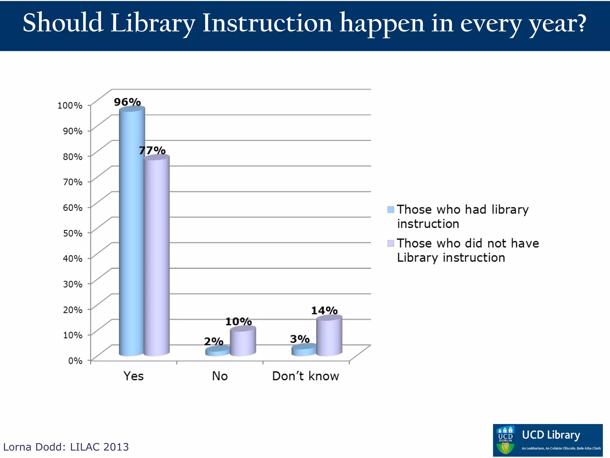 Should Library Instruction happen in every year?




Lorna Dodd: LILAC 2013
 