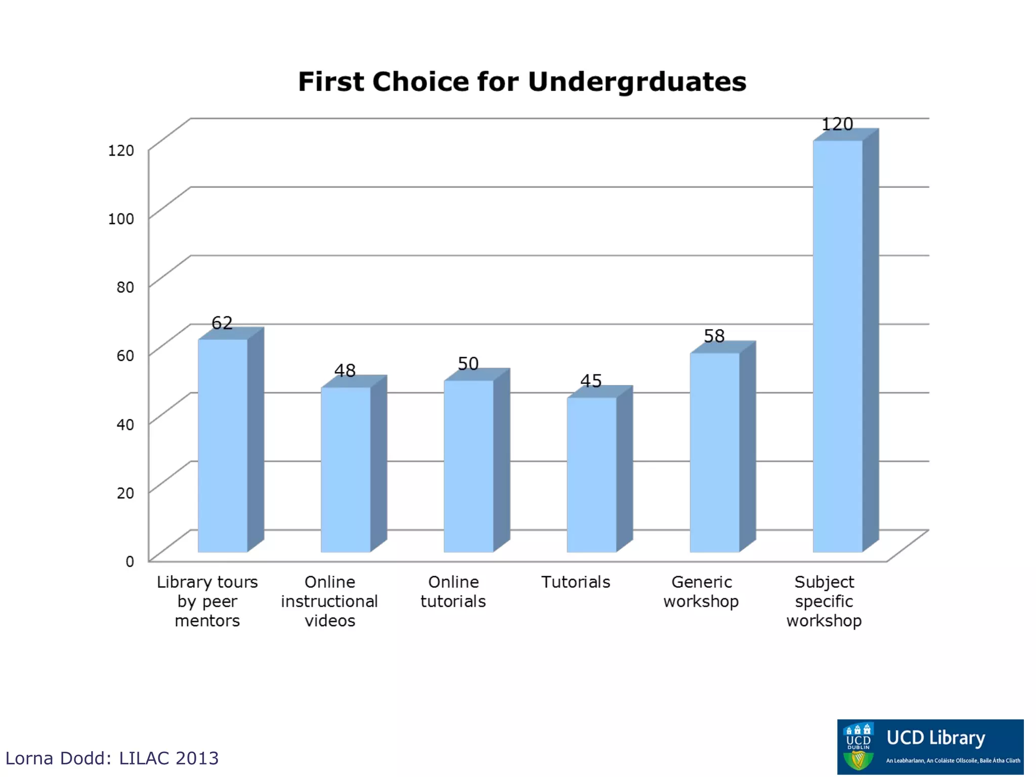 Lorna Dodd: LILAC 2013
 